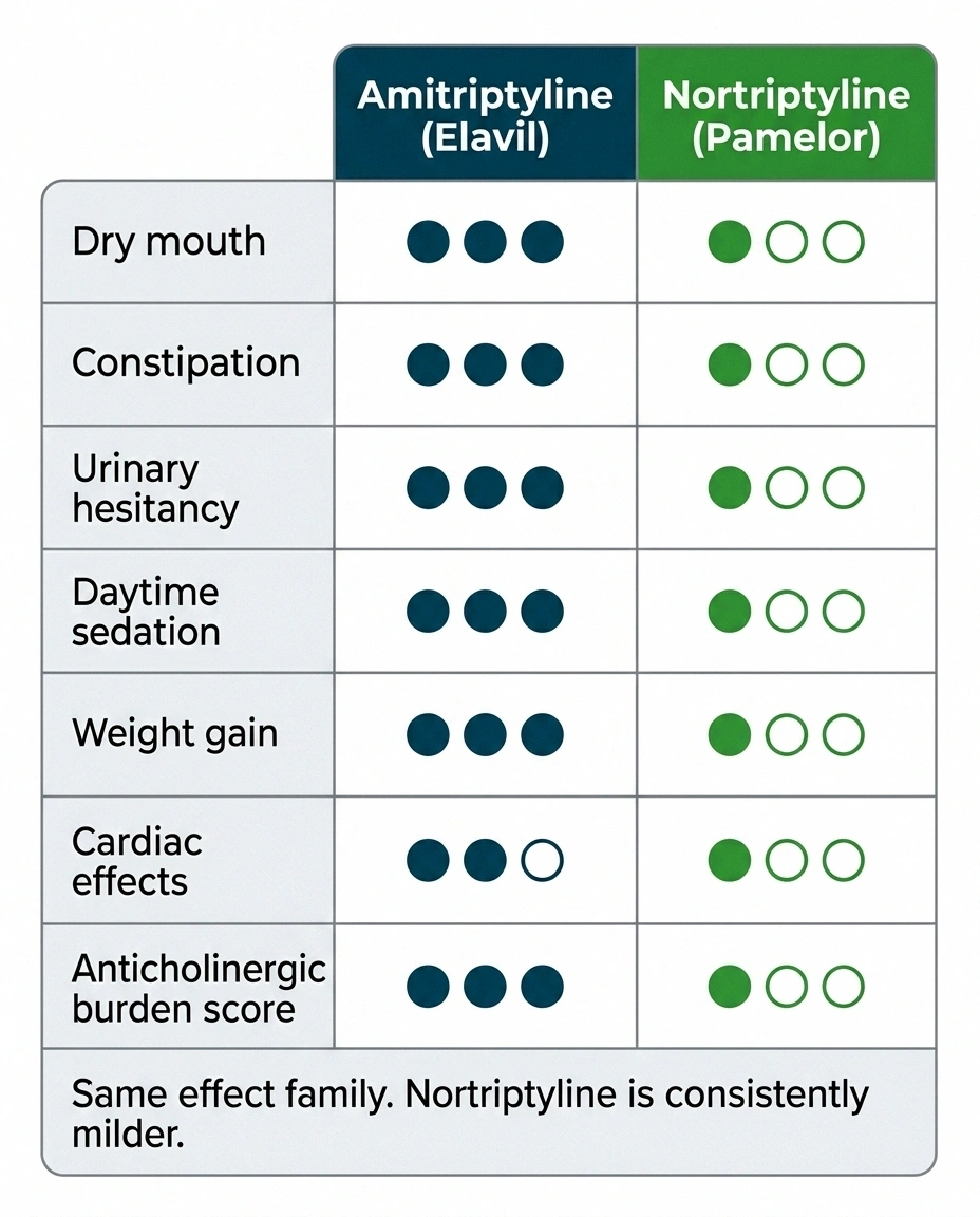 Comparison table showing amitriptyline vs nortriptyline side effects across seven categories with nortriptyline milder in all