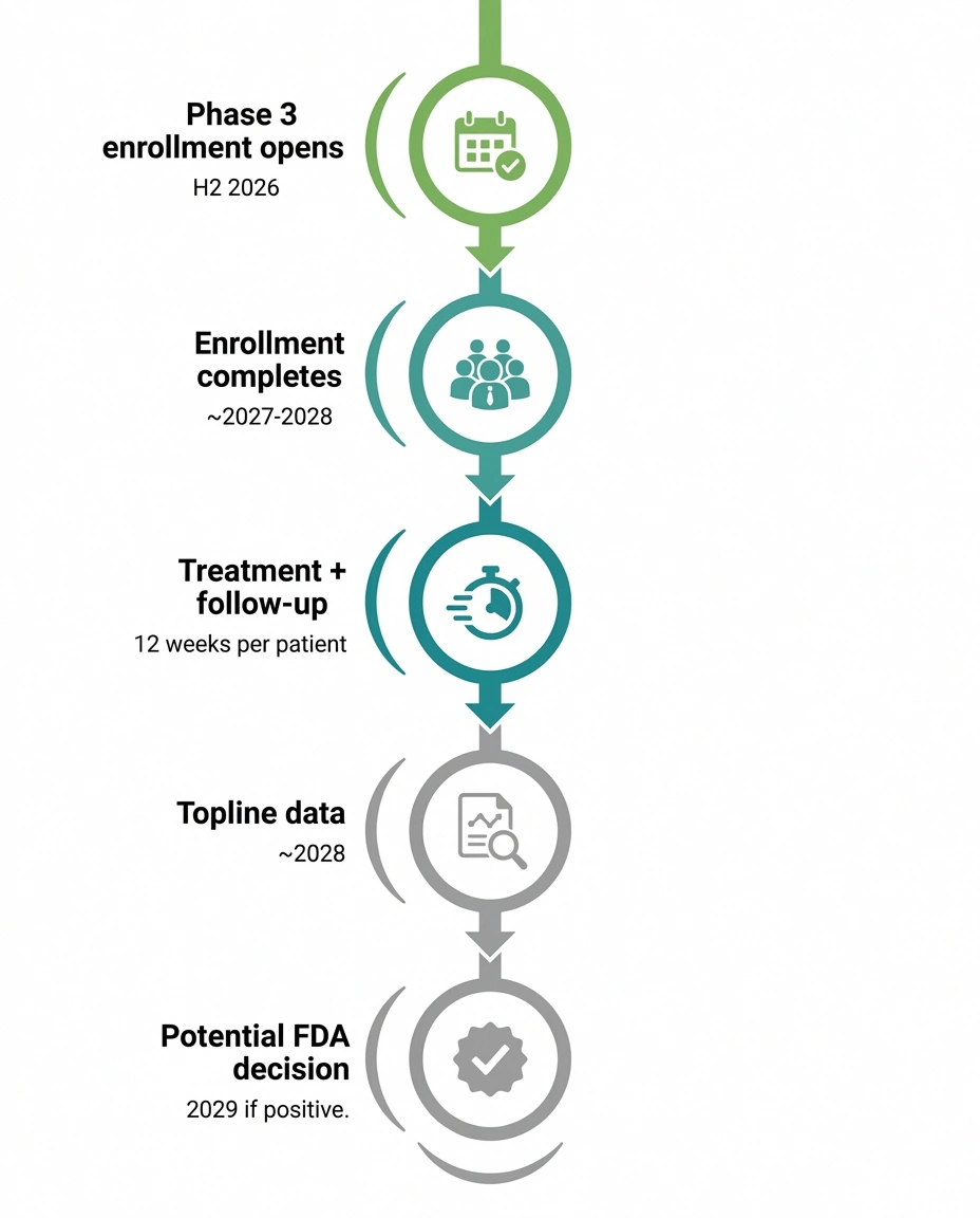 Timeline showing pilavapadin Phase 3 clinical trial milestones from 2026 enrollment to potential 2029 FDA decision