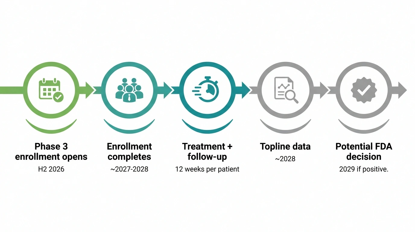 Timeline showing pilavapadin Phase 3 clinical trial milestones from 2026 enrollment to potential 2029 FDA decision