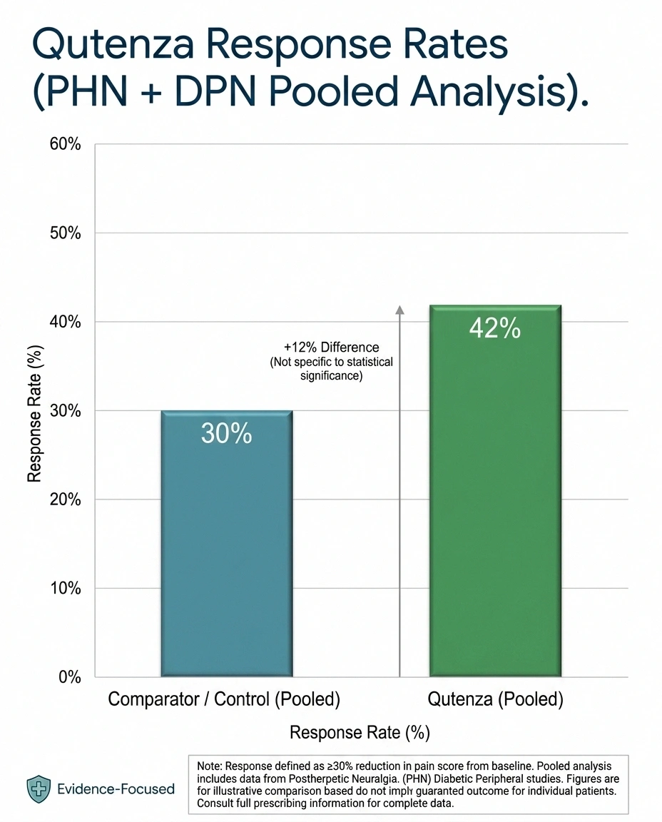 Bar chart showing 43 percent of Qutenza patients versus 34 percent of placebo patients achieving meaningful pain reduction