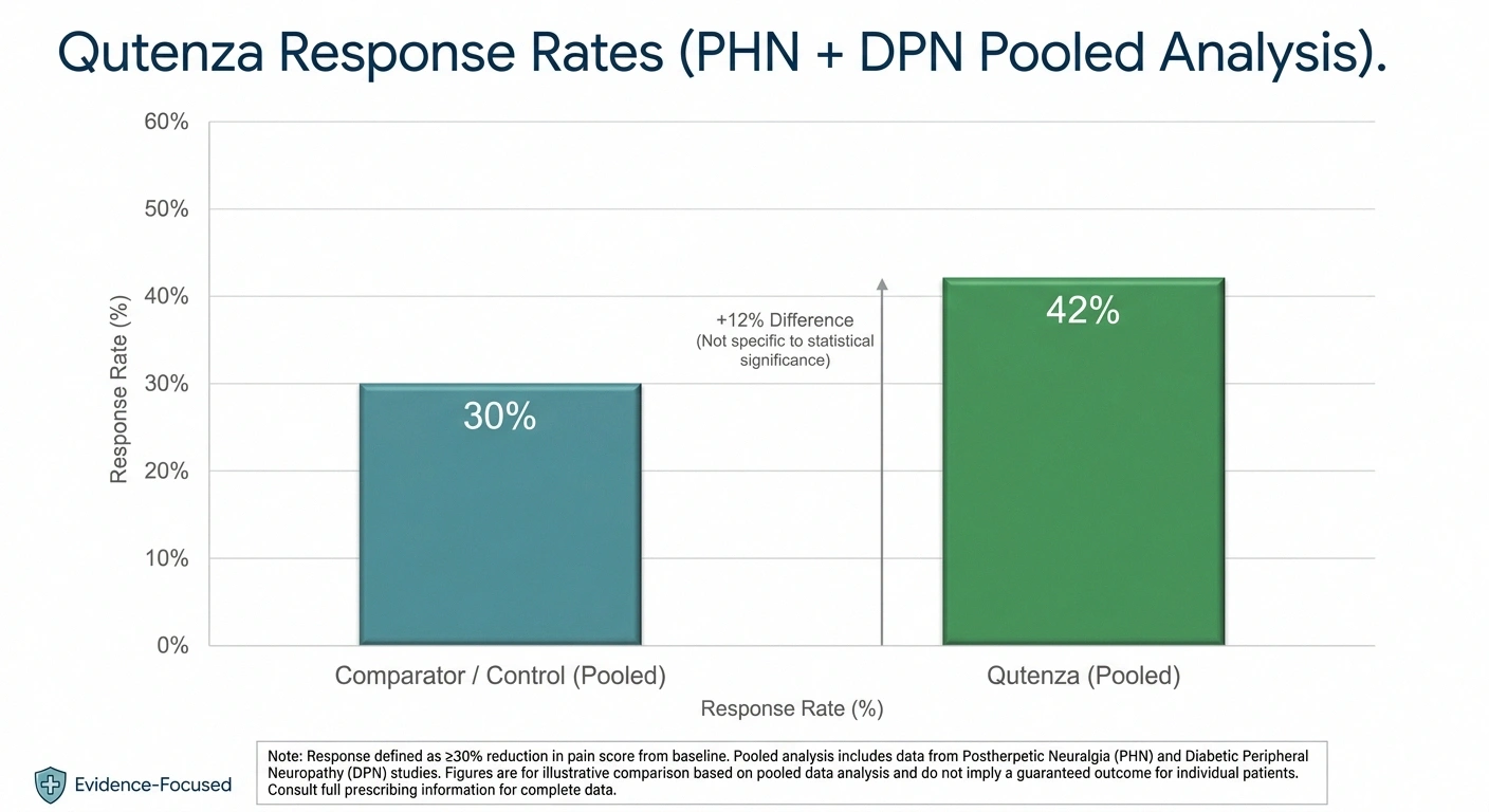 Bar chart showing 43 percent of Qutenza patients versus 34 percent of placebo patients achieving meaningful pain reduction