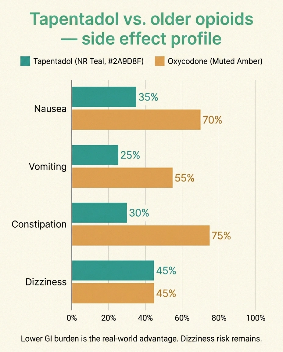 Bar chart comparing common side effects of tapentadol versus older opioids, showing lower nausea, vomiting, and constipation but similar dizziness rates