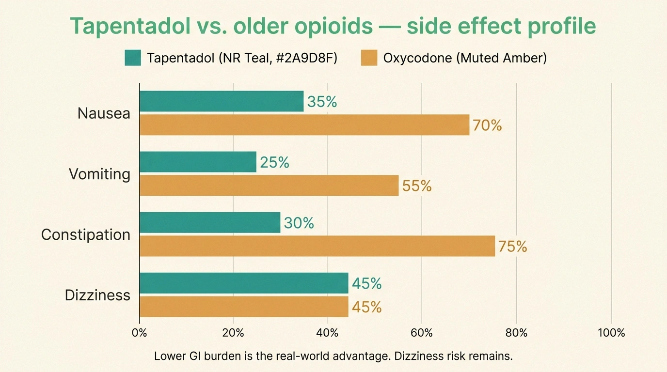 Bar chart comparing common side effects of tapentadol versus older opioids, showing lower nausea, vomiting, and constipation but similar dizziness rates
