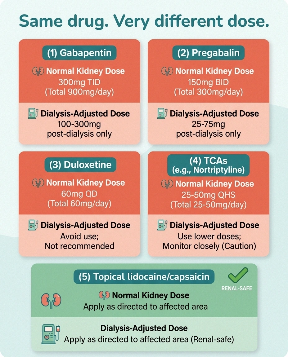 Infographic comparing normal-kidney doses vs dialysis-adjusted doses for five neuropathy medication classes.
