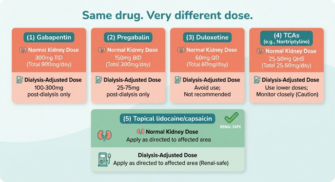 Infographic comparing normal-kidney doses vs dialysis-adjusted doses for five neuropathy medication classes.