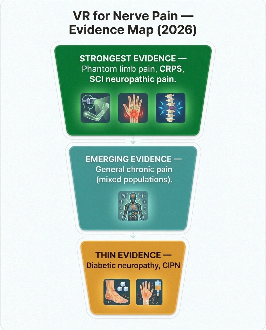 Evidence map showing VR therapy works best for phantom limb pain and spinal cord injury and least for diabetic neuropathy