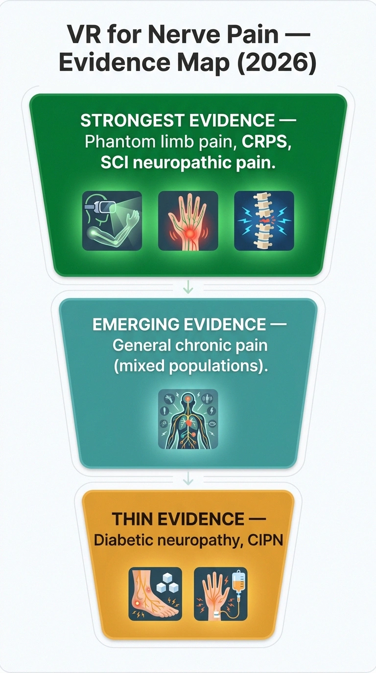 Evidence map showing VR therapy works best for phantom limb pain and spinal cord injury and least for diabetic neuropathy