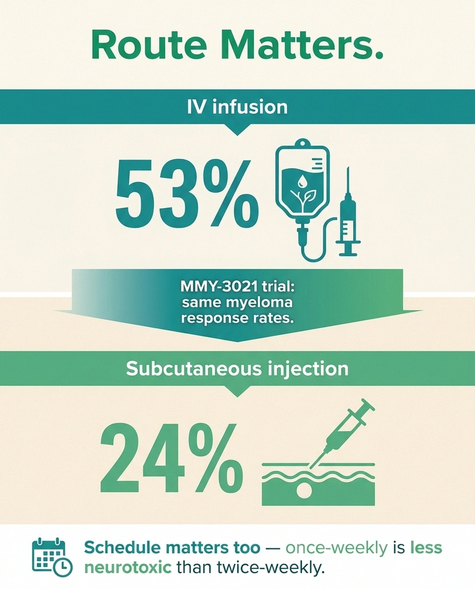 Infographic comparing bortezomib neuropathy rates for IV infusion versus subcutaneous injection