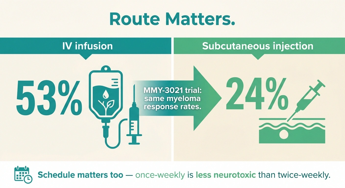 Infographic comparing bortezomib neuropathy rates for IV infusion versus subcutaneous injection