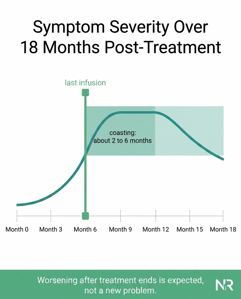 Timeline chart showing neuropathy symptoms continuing to worsen for two to six months after the last cisplatin infusion before plateauing and slowly improving.
