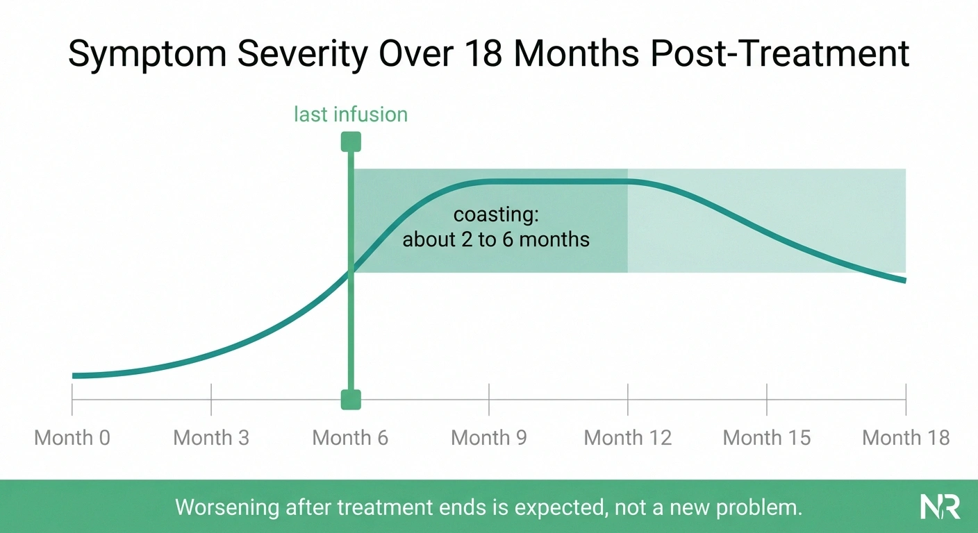Timeline chart showing neuropathy symptoms continuing to worsen for two to six months after the last cisplatin infusion before plateauing and slowly improving.
