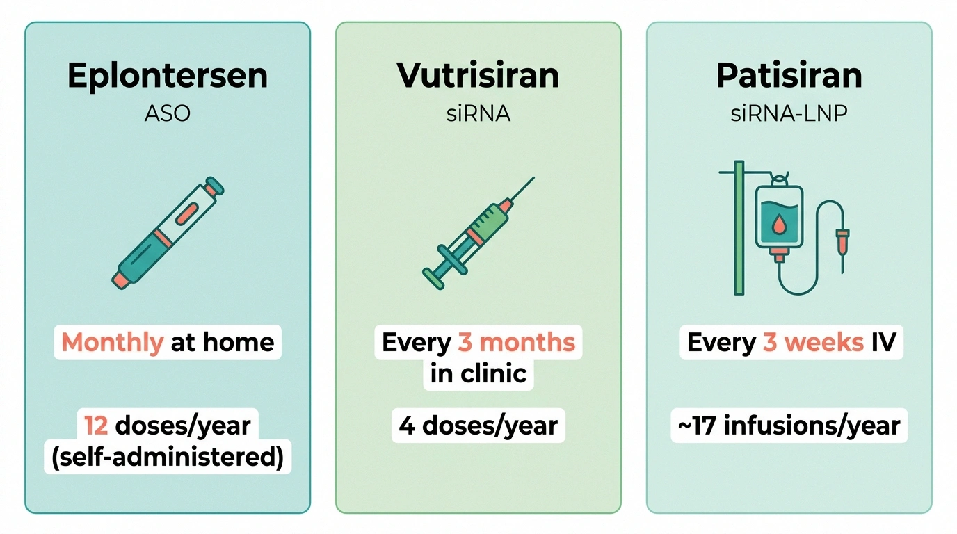 Comparison of eplontersen, vutrisiran, and patisiran showing dosing frequency and administration routes for hATTR polyneuropathy