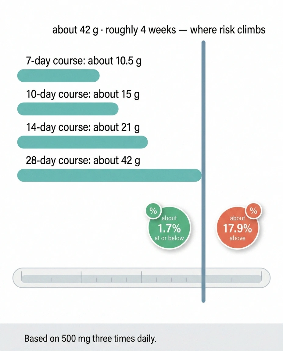 Bar-scale infographic comparing metronidazole cumulative doses for seven, ten, fourteen and twenty-eight day courses against the forty-two gram risk threshold.