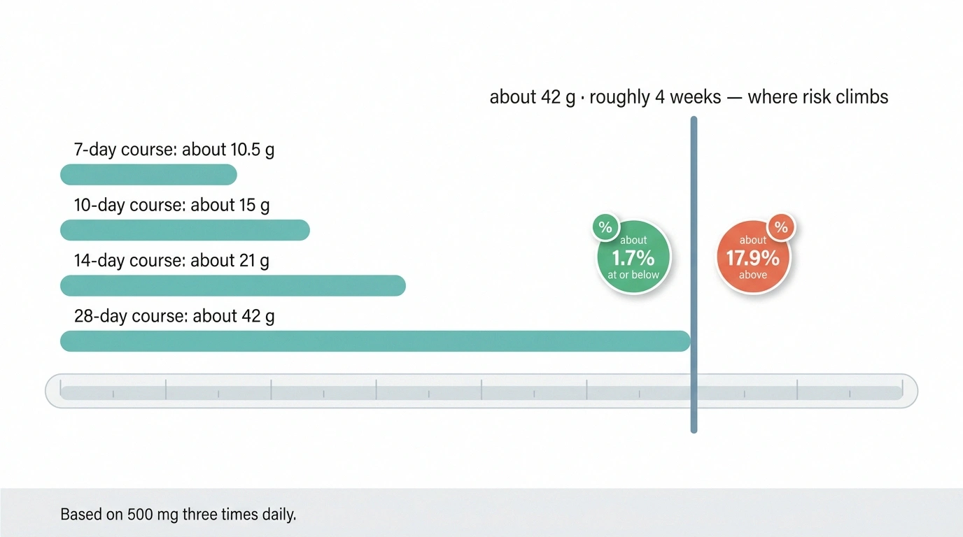 Bar-scale infographic comparing metronidazole cumulative doses for seven, ten, fourteen and twenty-eight day courses against the forty-two gram risk threshold.