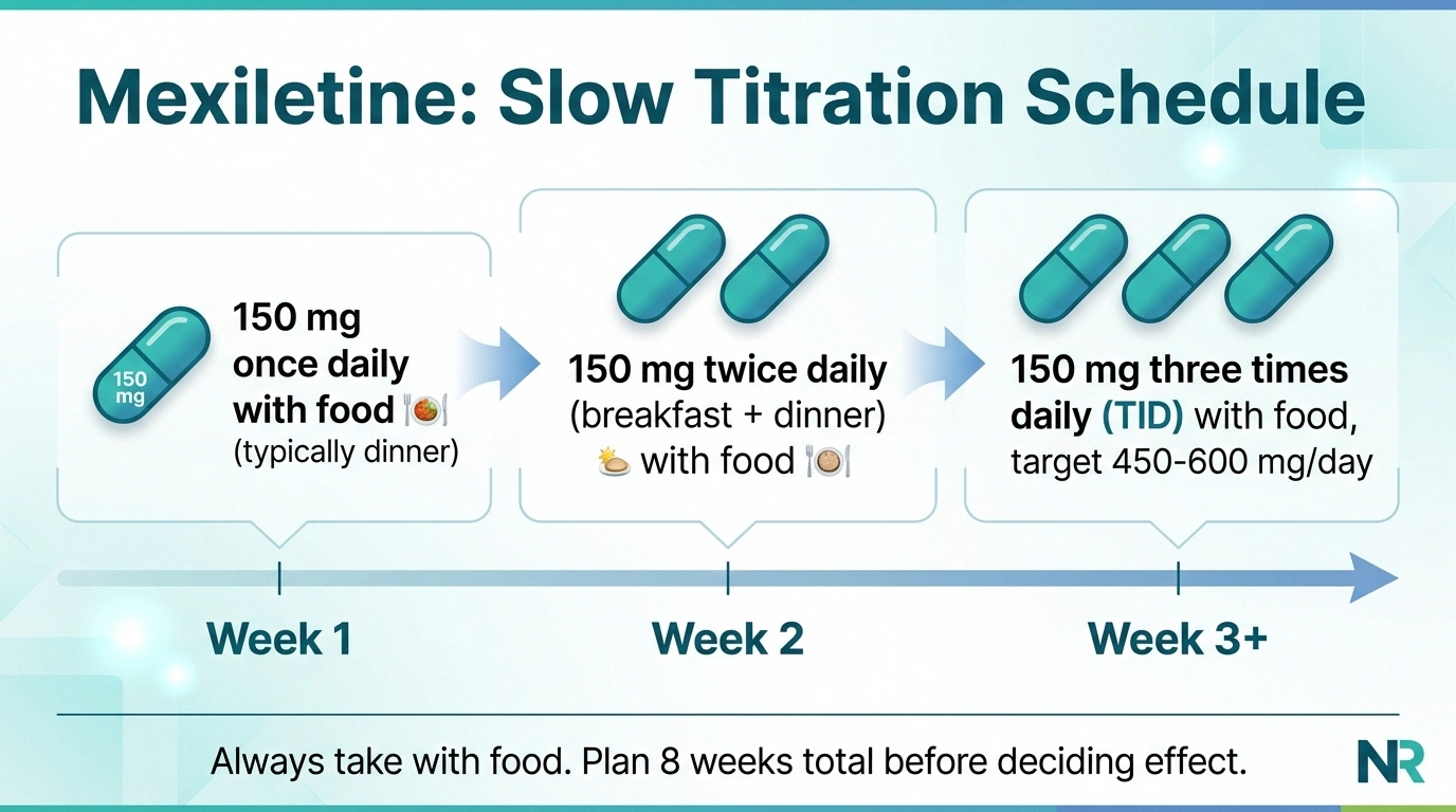Three-week mexiletine titration schedule infographic showing gradual dose increase with food