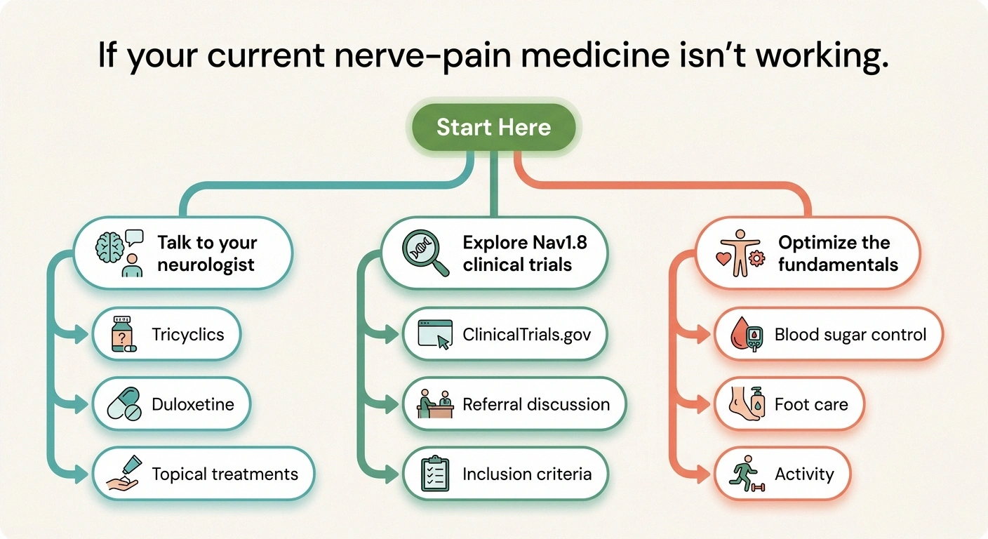 Decision framework for chronic nerve pain patients showing three parallel paths: medication alternatives, clinical trials, and fundamentals optimization