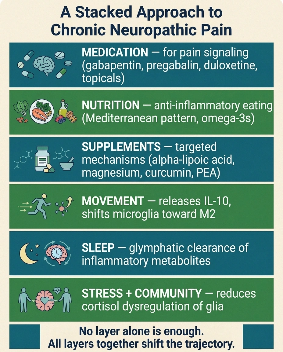 A layered infographic showing six bands of chronic neuropathic pain management — medication, nutrition, supplements, movement, sleep, and stress + community — with the message that no single layer is enough.