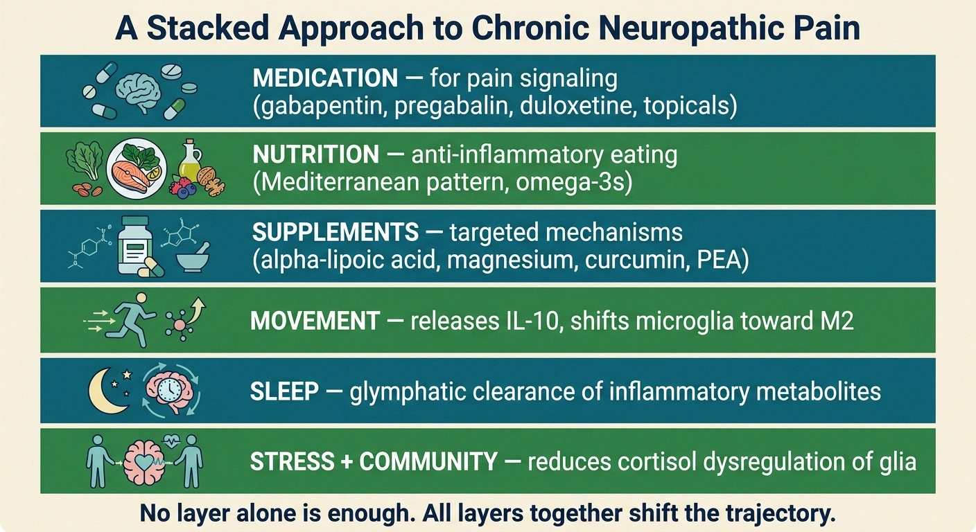 A layered infographic showing six bands of chronic neuropathic pain management — medication, nutrition, supplements, movement, sleep, and stress + community — with the message that no single layer is enough.