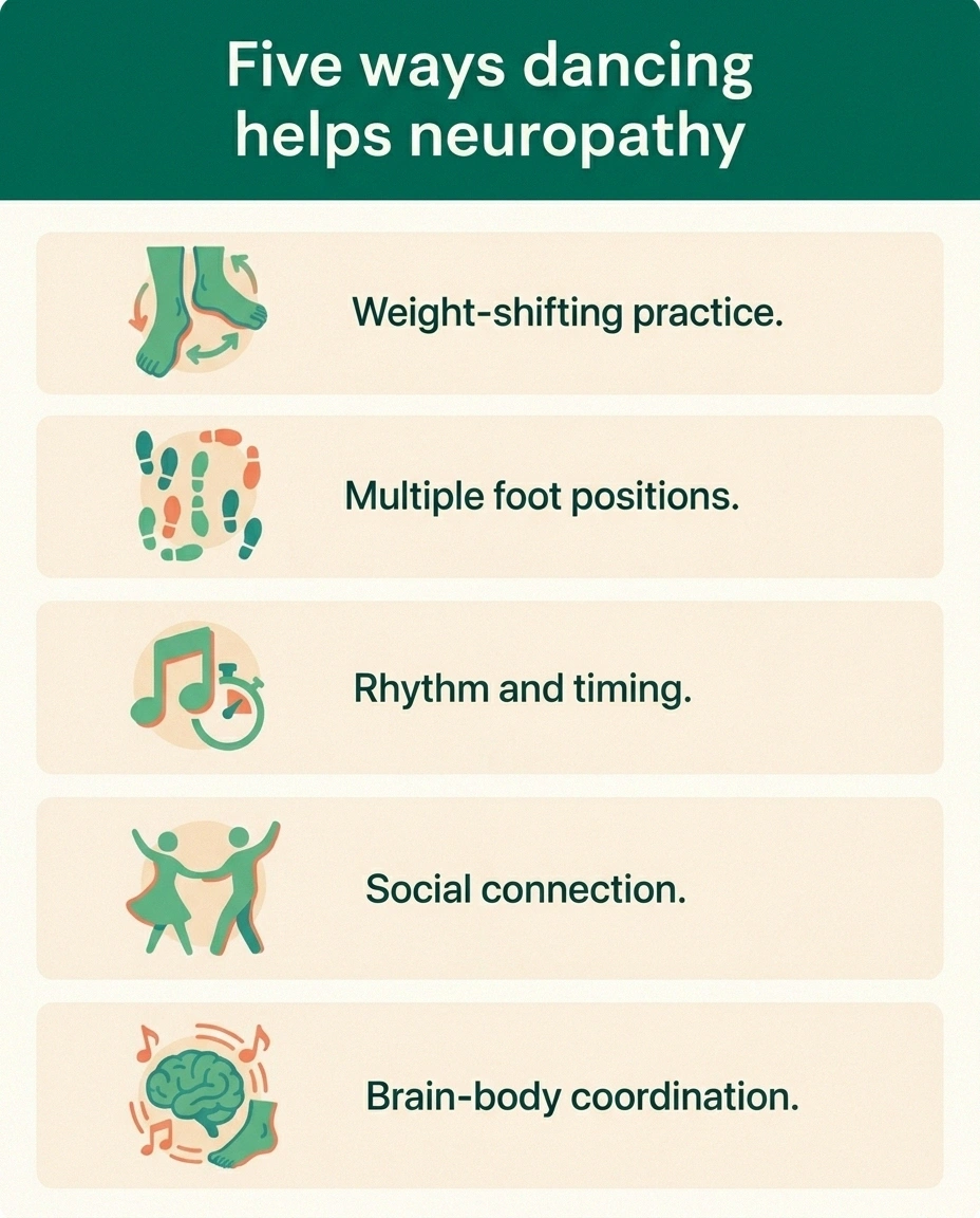 Infographic summarizing the five ways dancing helps neuropathy — weight shifting, foot positioning, rhythm, social connection, and brain-body coordination.