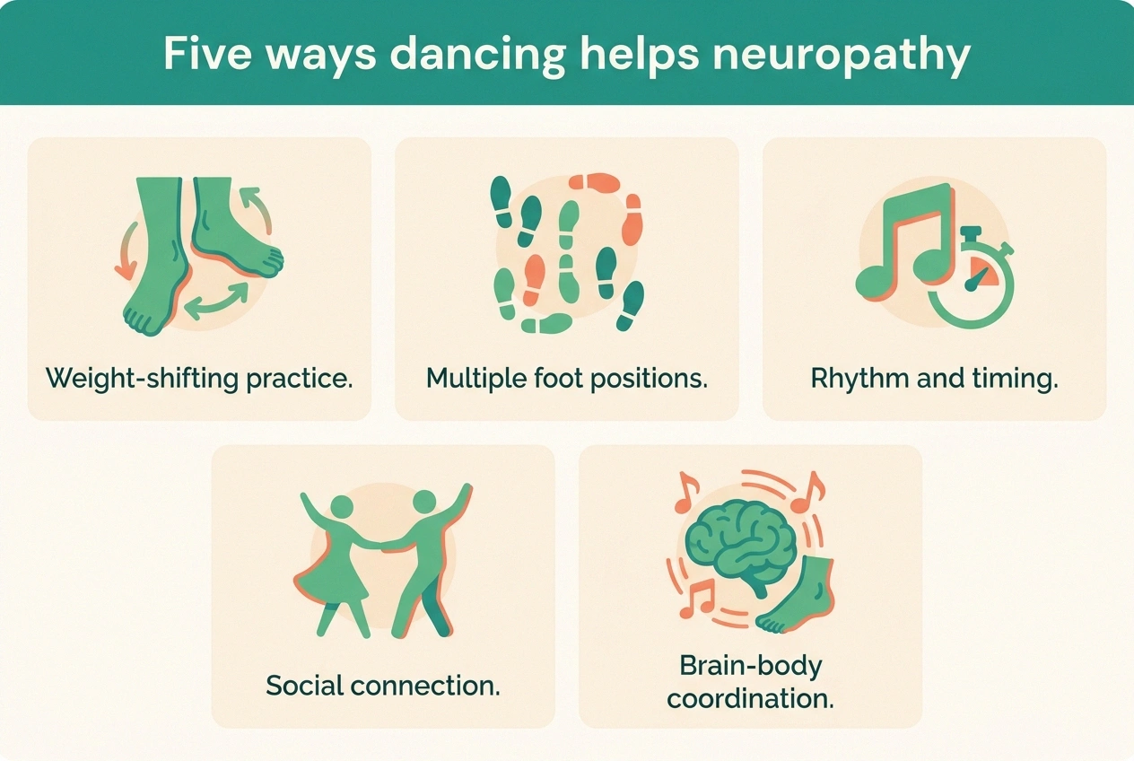 Infographic summarizing the five ways dancing helps neuropathy — weight shifting, foot positioning, rhythm, social connection, and brain-body coordination.
