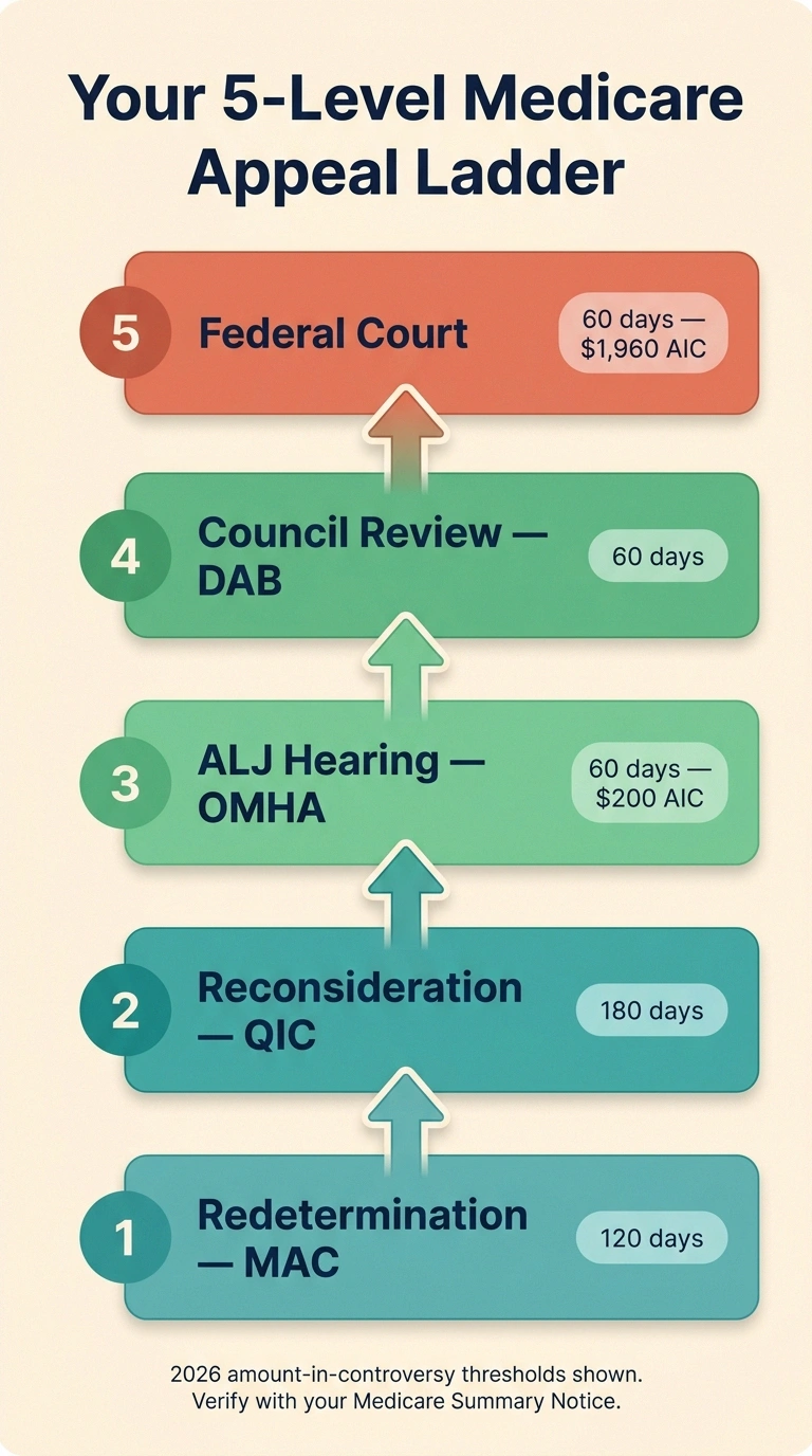 A vertical infographic showing all five levels of the Medicare appeal ladder from redetermination through federal court, with 2026 deadlines and amount-in-controversy thresholds at each step.