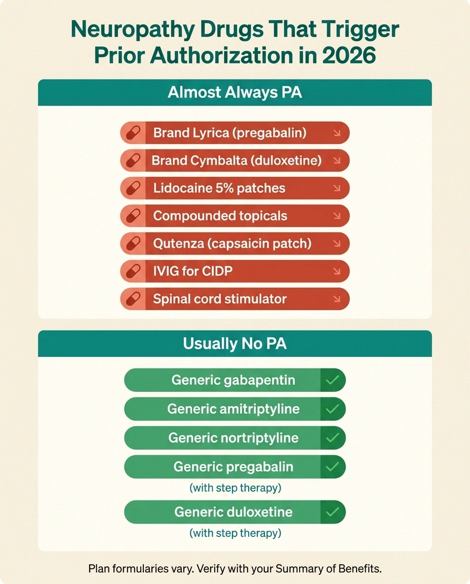An infographic pairing common neuropathy drugs by whether they typically require prior authorization in 2026, with brand-name drugs and specialty therapies on the PA side.