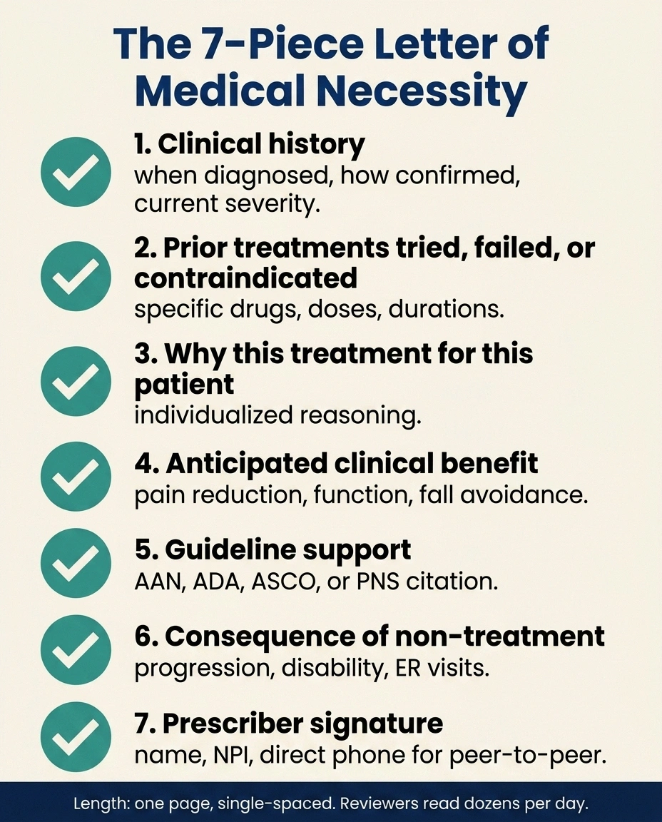 A vertical checklist infographic showing the seven components of a strong Letter of Medical Necessity for prior authorization, from clinical history through prescriber signature.