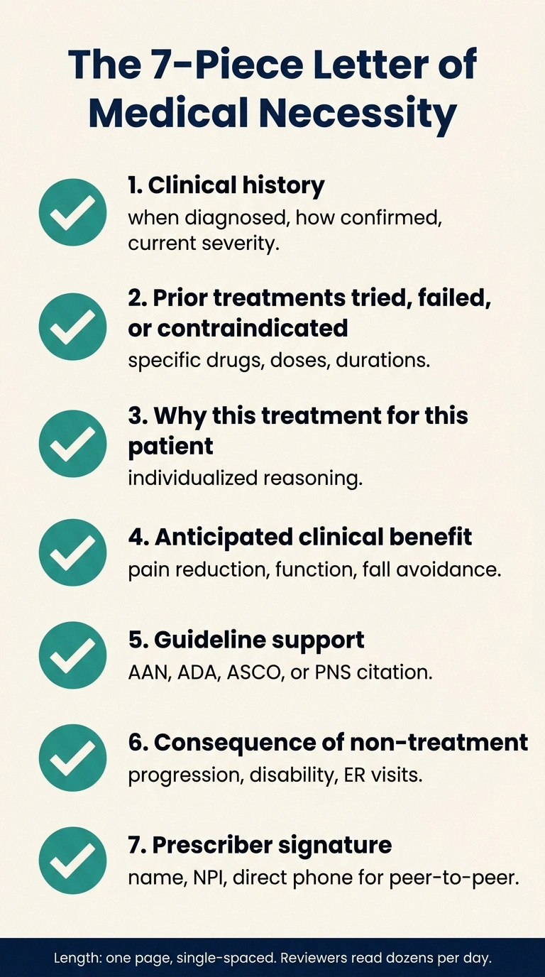 A vertical checklist infographic showing the seven components of a strong Letter of Medical Necessity for prior authorization, from clinical history through prescriber signature.