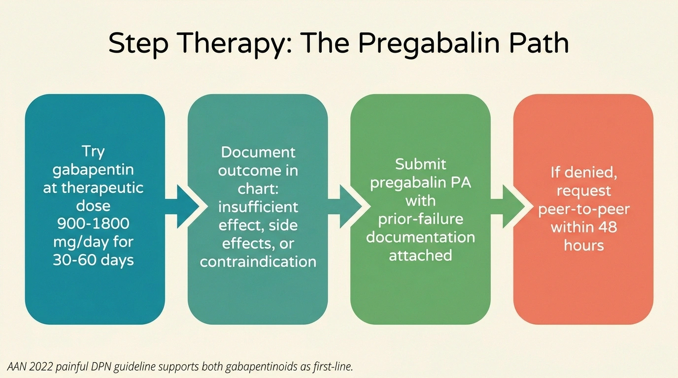A horizontal flow infographic showing the four-step therapy sequence from gabapentin trial through documentation to pregabalin prior authorization to peer-to-peer if denied.