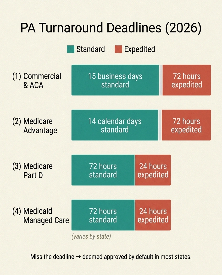 A horizontal bar-chart infographic comparing 2026 prior authorization turnaround deadlines for commercial, Medicare Advantage, Part D, and Medicaid plans by standard and expedited timeframes.
