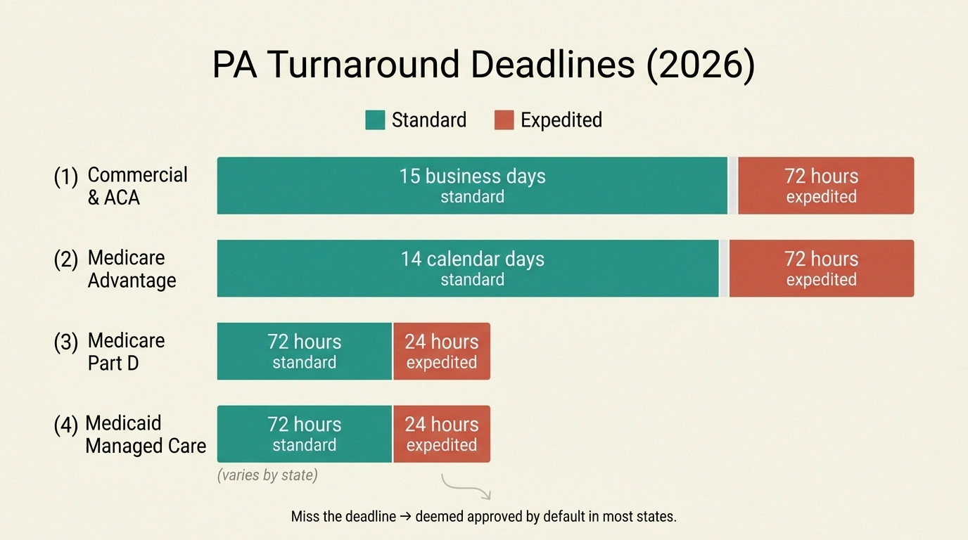 A horizontal bar-chart infographic comparing 2026 prior authorization turnaround deadlines for commercial, Medicare Advantage, Part D, and Medicaid plans by standard and expedited timeframes.