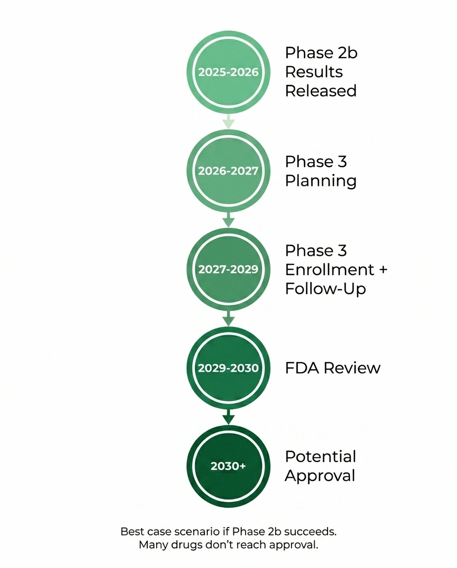 Timeline infographic showing best-case scenario for nispomeben from Phase 2b through potential FDA approval in 2030 or later.
