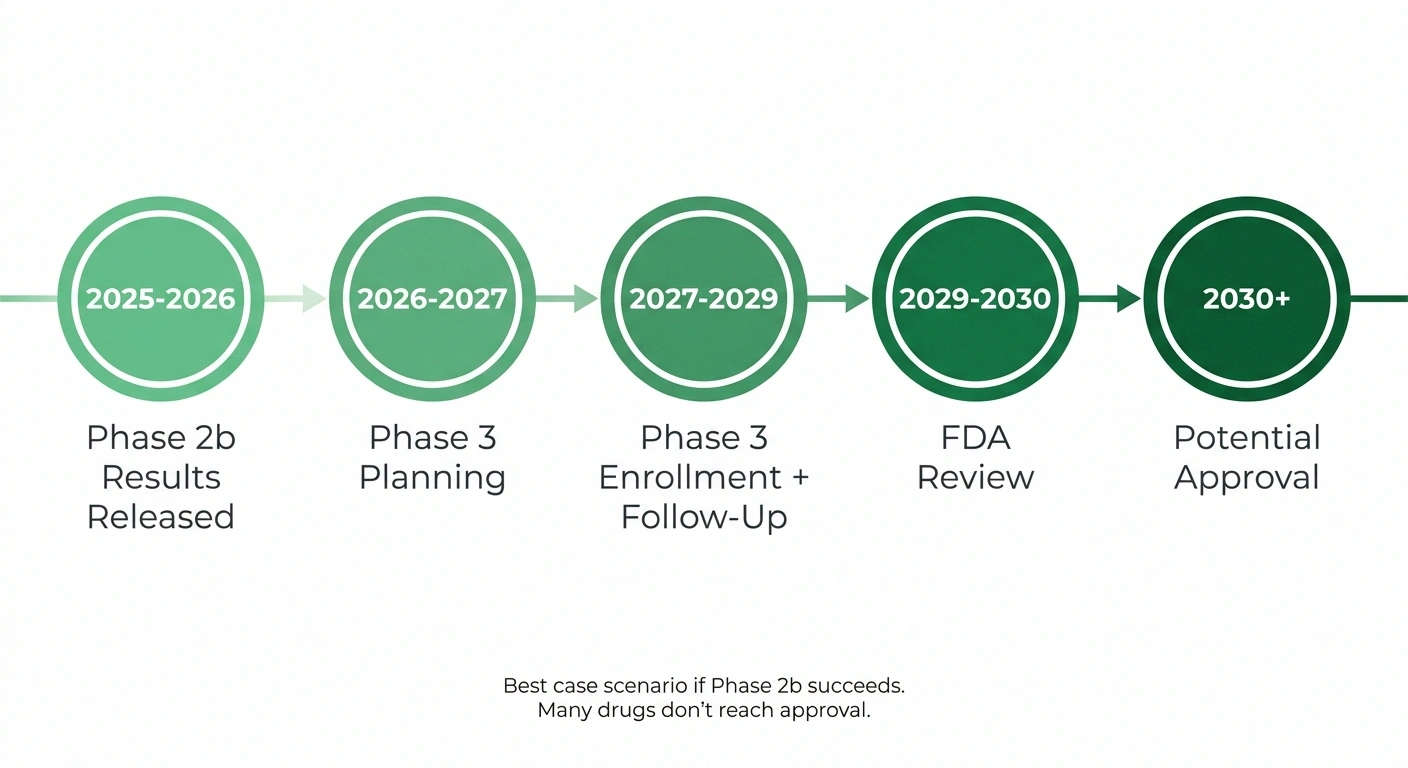 Timeline infographic showing best-case scenario for nispomeben from Phase 2b through potential FDA approval in 2030 or later.