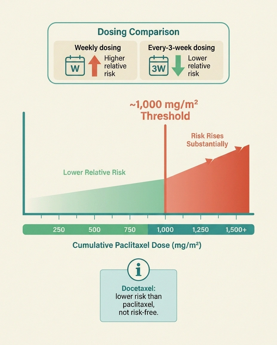 Chart showing paclitaxel cumulative dose threshold near 1,000 mg/m2 where CIPN risk rises