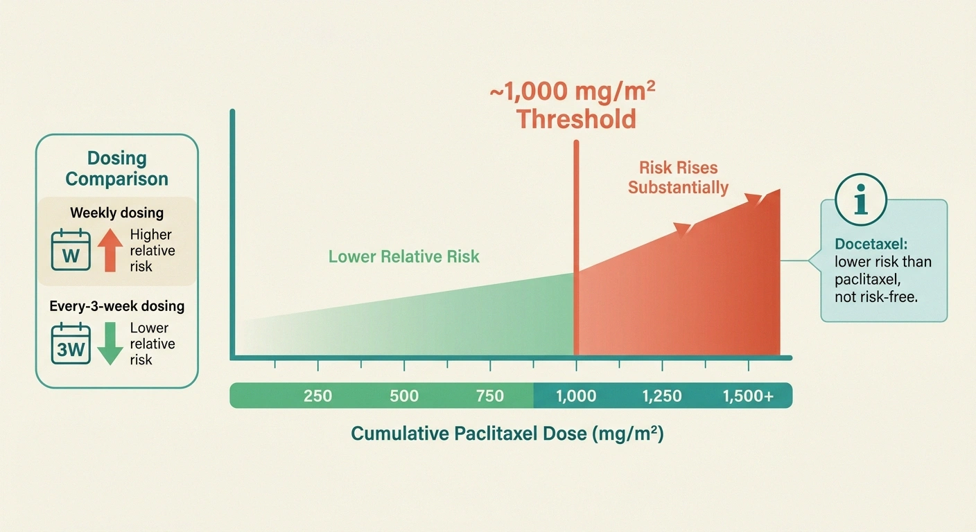 Chart showing paclitaxel cumulative dose threshold near 1,000 mg/m2 where CIPN risk rises