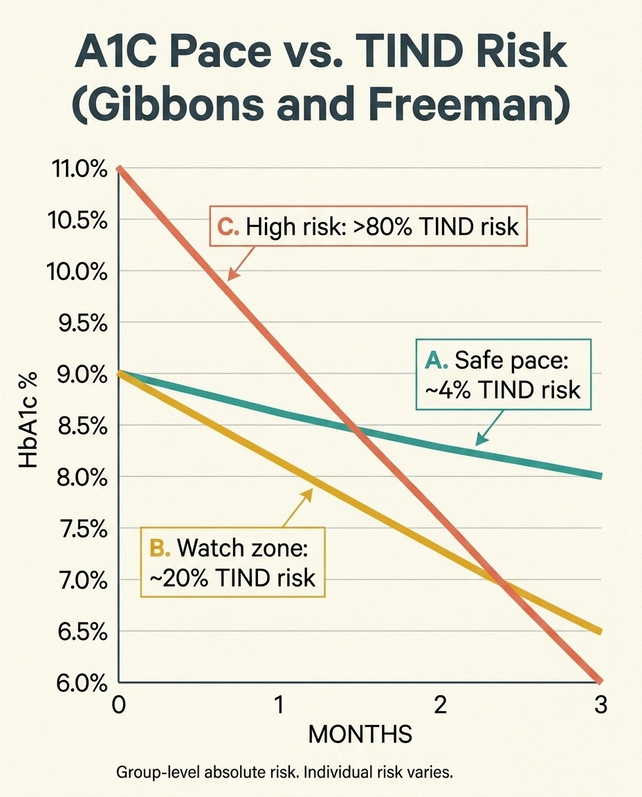 Infographic of three A1C descent slopes over 3 months with TIND risk 4%, 20%, and above 80%