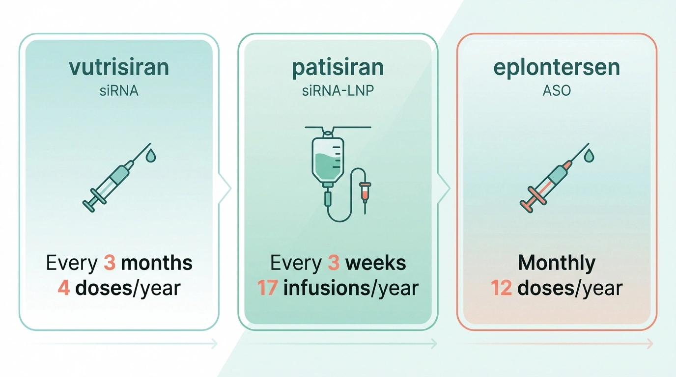 Comparison of vutrisiran, patisiran, and eplontersen dosing frequency and administration routes for hATTR neuropathy