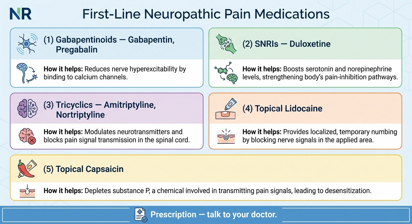 Infographic of first-line neuropathic pain medications including gabapentin, duloxetine, and lidocaine patches