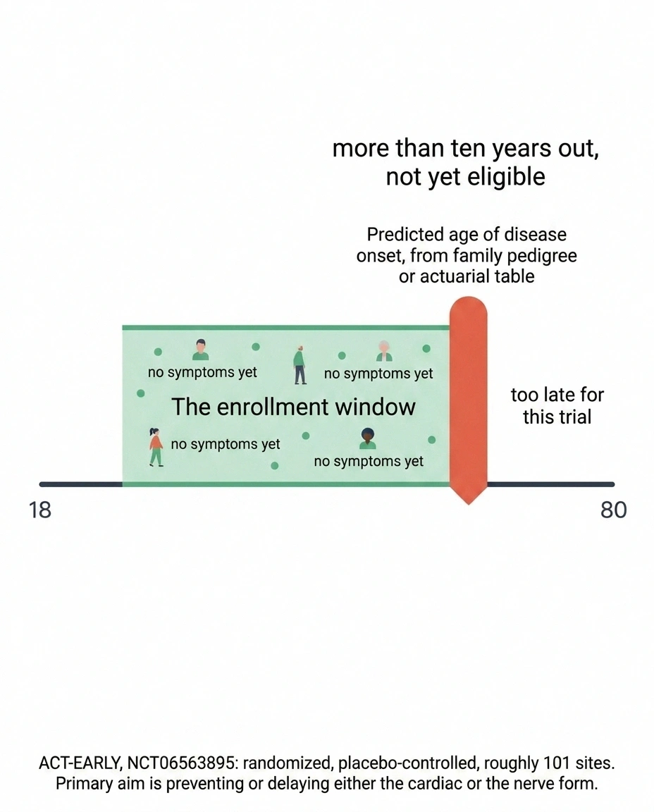 Age timeline showing the ten-year enrollment window before predicted disease onset