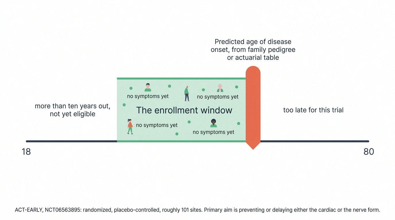 Age timeline showing the ten-year enrollment window before predicted disease onset