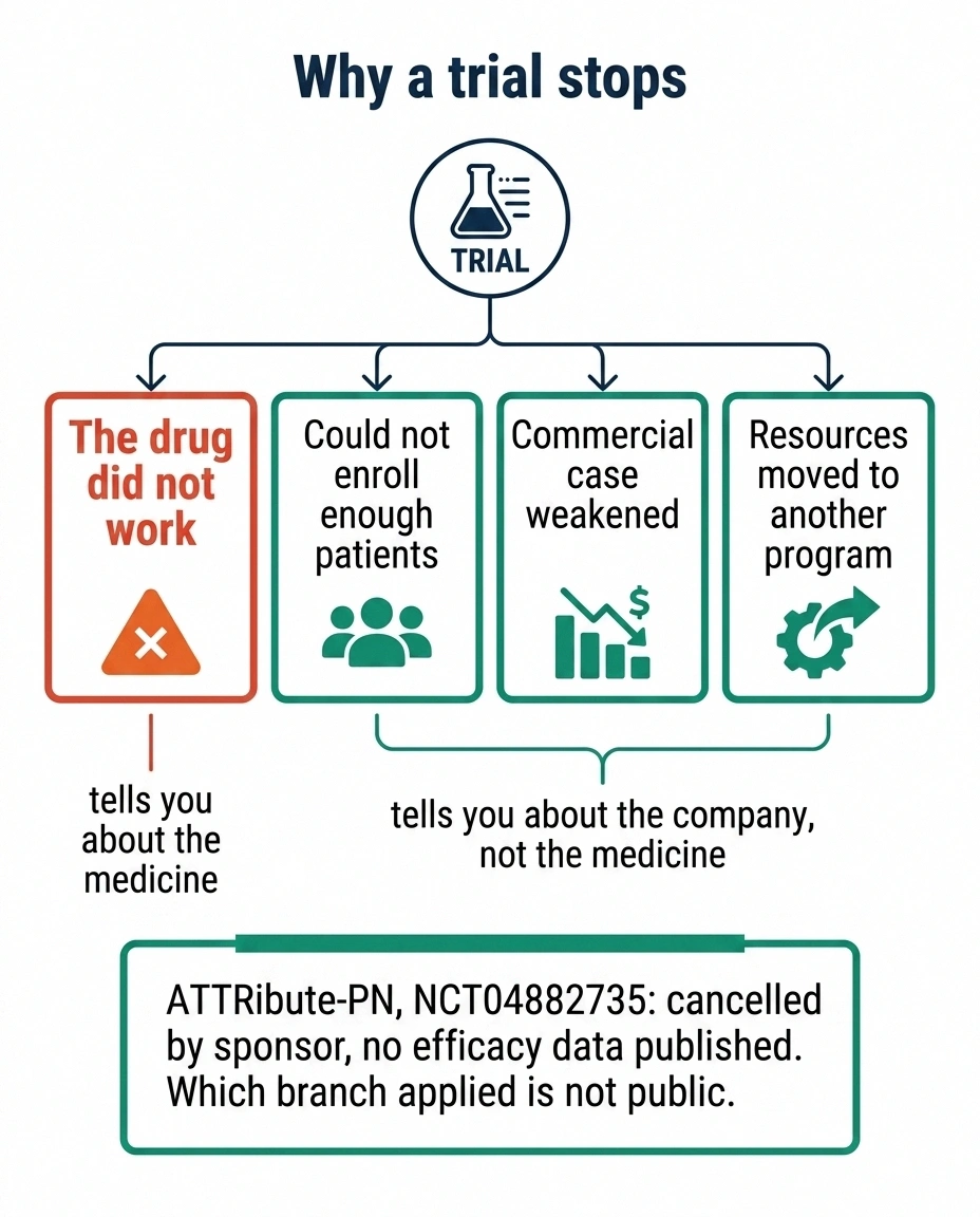 Diagram showing four reasons a clinical trial stops, only one about the drug