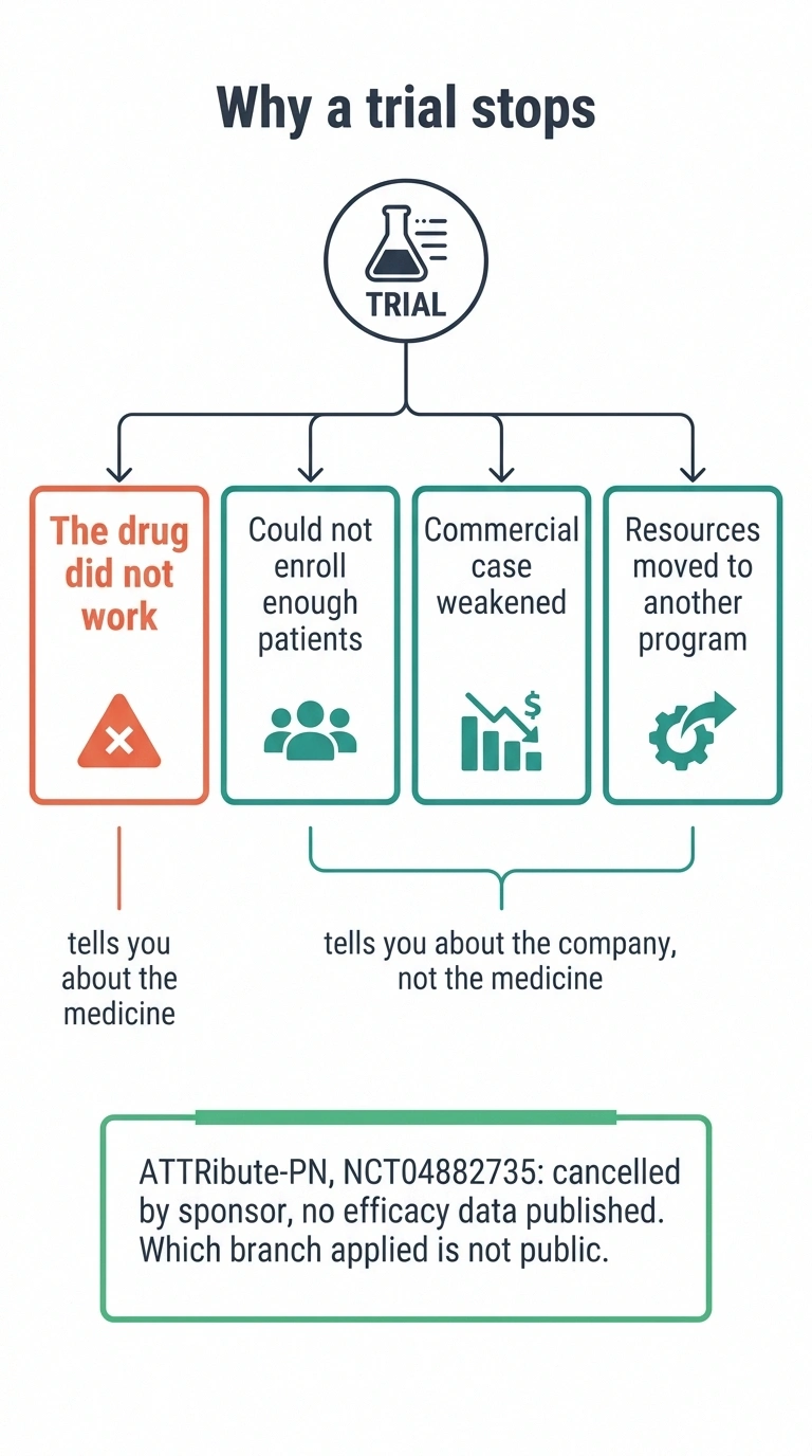 Diagram showing four reasons a clinical trial stops, only one about the drug