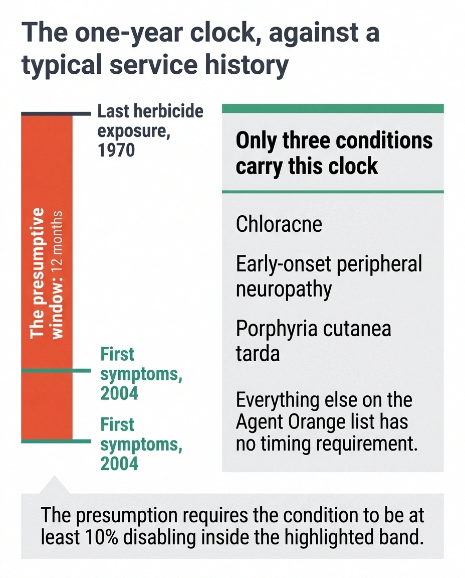 Timeline showing a narrow one-year VA presumptive window against a decades-long symptom gap