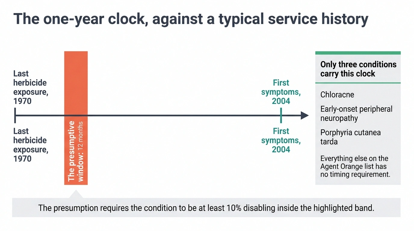 Timeline showing a narrow one-year VA presumptive window against a decades-long symptom gap