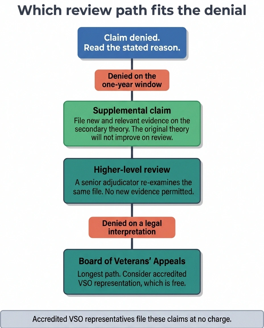 Decision tree matching three VA review paths to the stated reason for denial