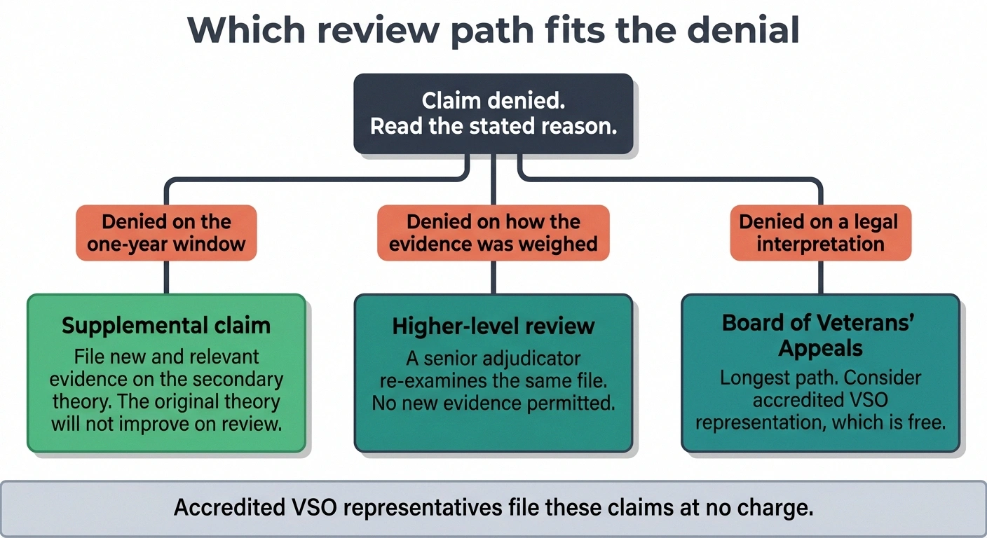 Decision tree matching three VA review paths to the stated reason for denial