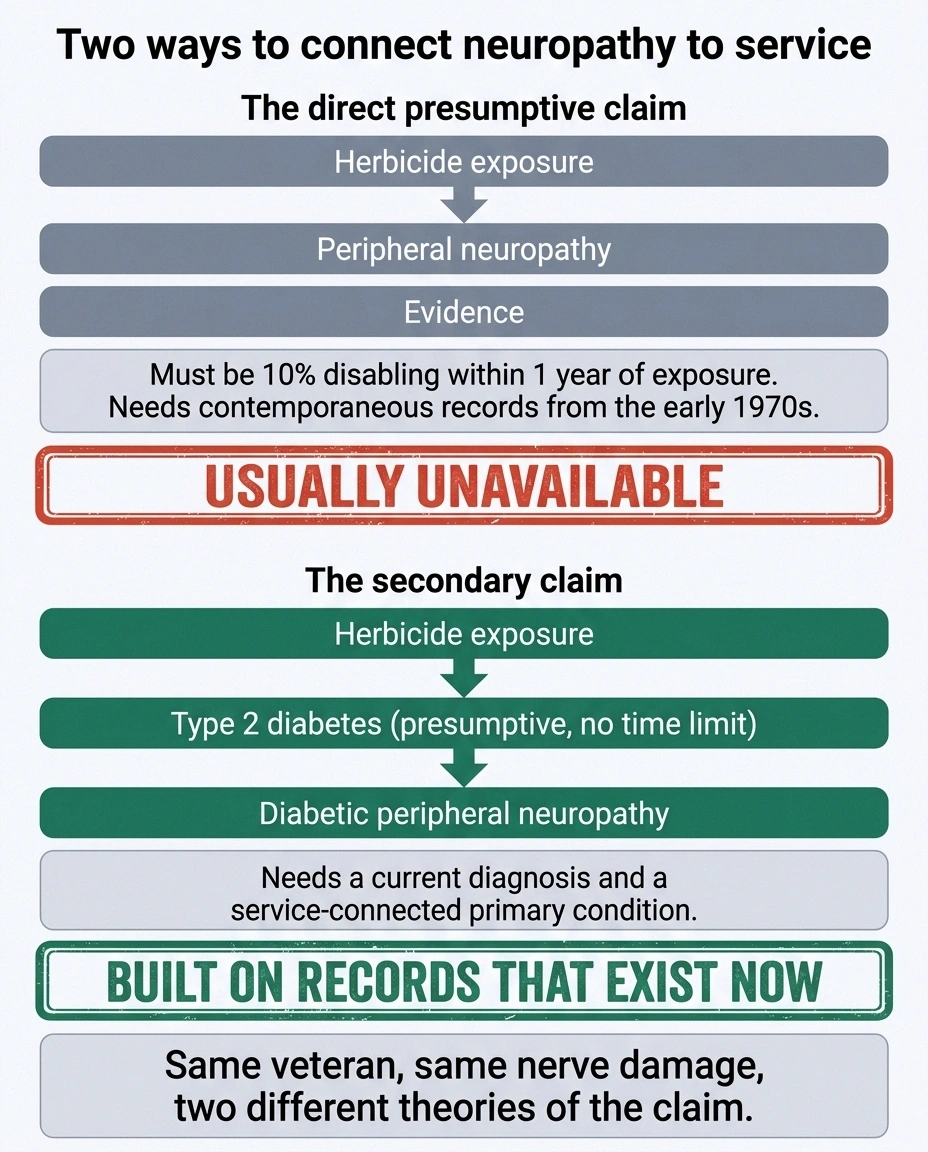 Flowchart comparing the direct presumptive claim with the secondary route through type 2 diabetes