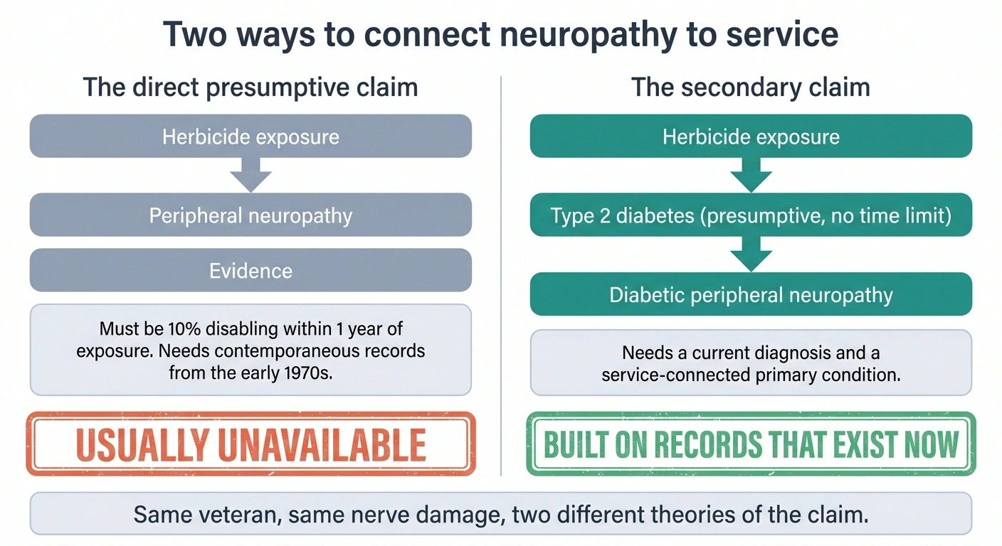 Flowchart comparing the direct presumptive claim with the secondary route through type 2 diabetes