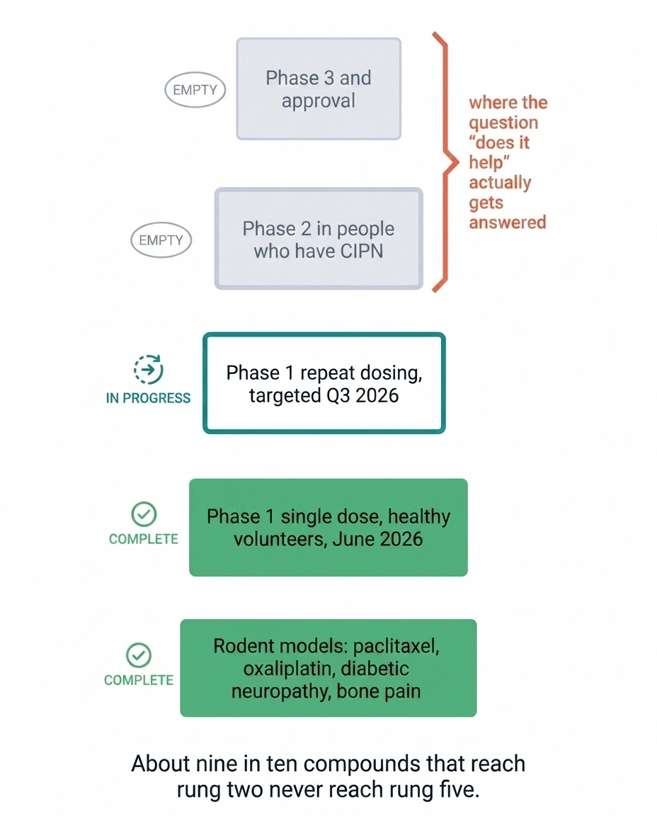 Five-rung evidence ladder showing the drug has climbed only the first two steps