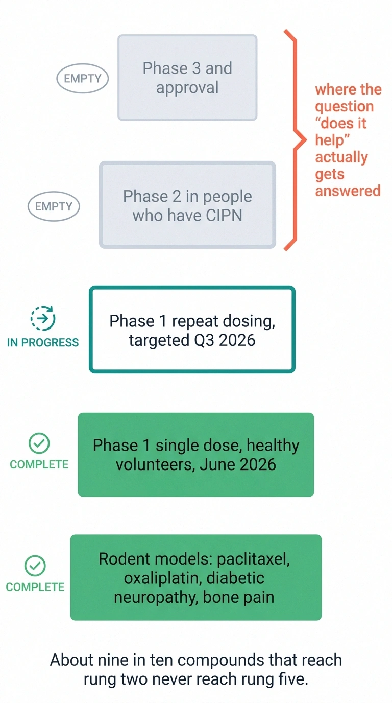 Five-rung evidence ladder showing the drug has climbed only the first two steps